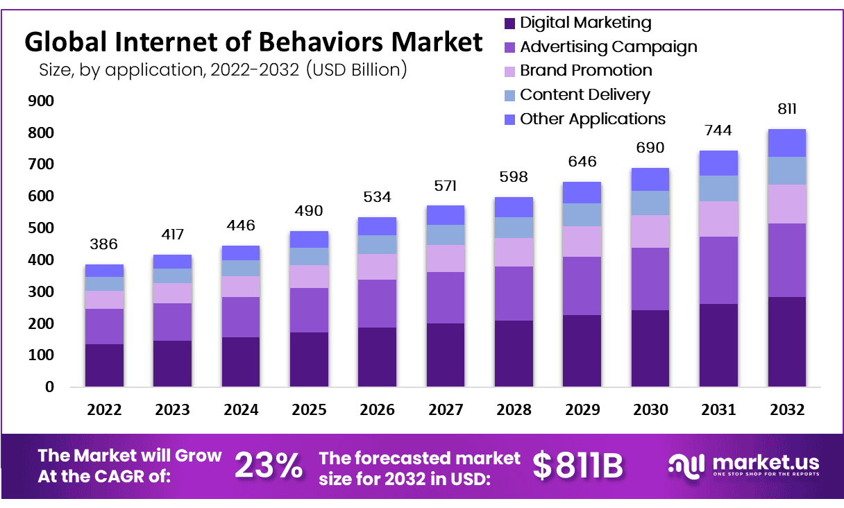 行为互联网市场(2023-2032)