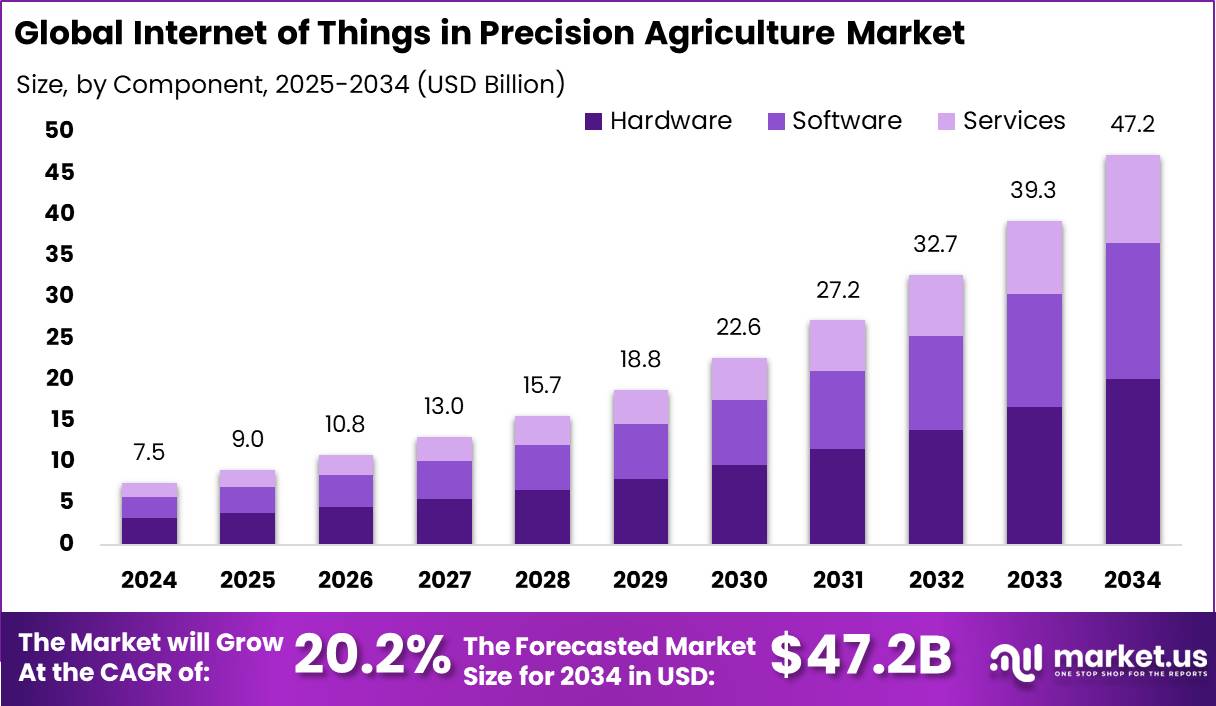 精准农业市场中的物联网(2025-2034)