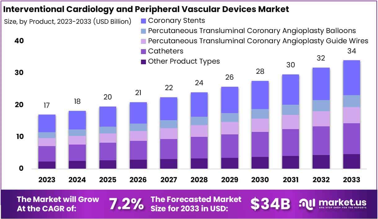 介入心脏病学和外周血管器械市场(2024-2033)