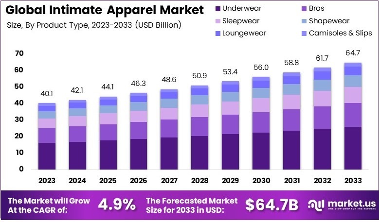 内衣市场(2024-2033)