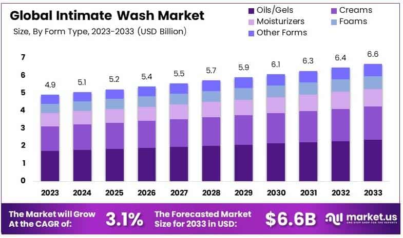 私密洗涤市场(2024-2033)