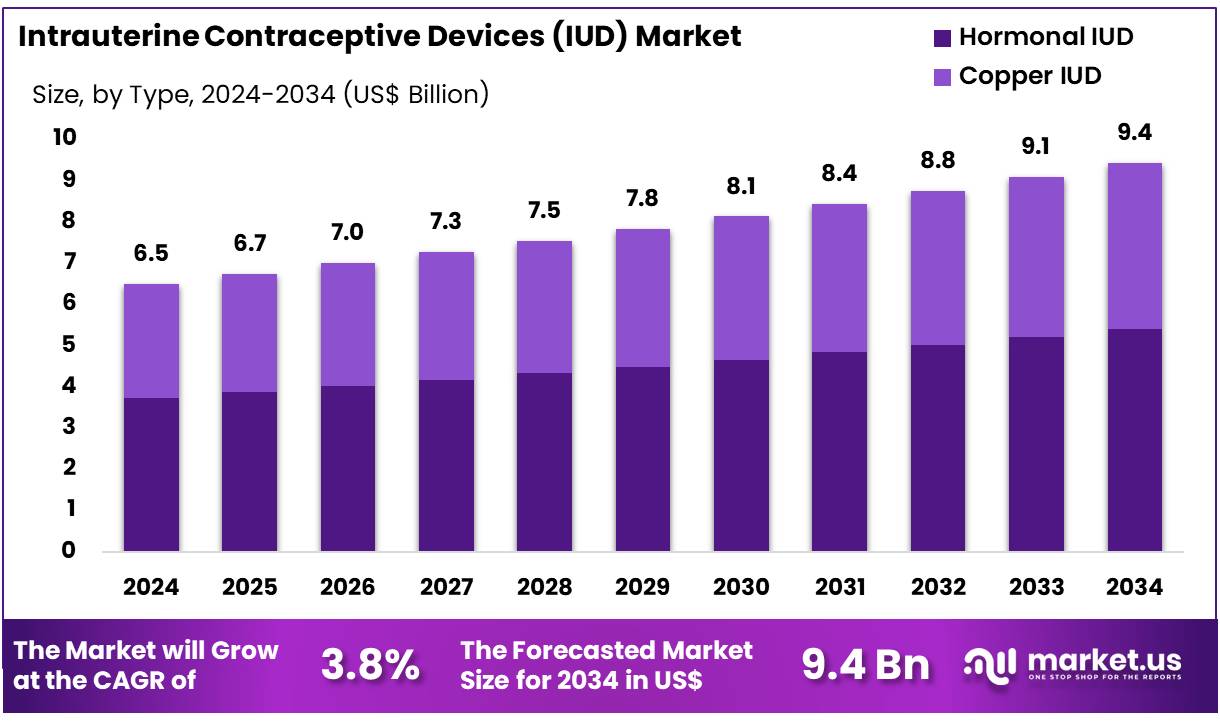 宫内避孕器（IUD）市场(2025-2034)