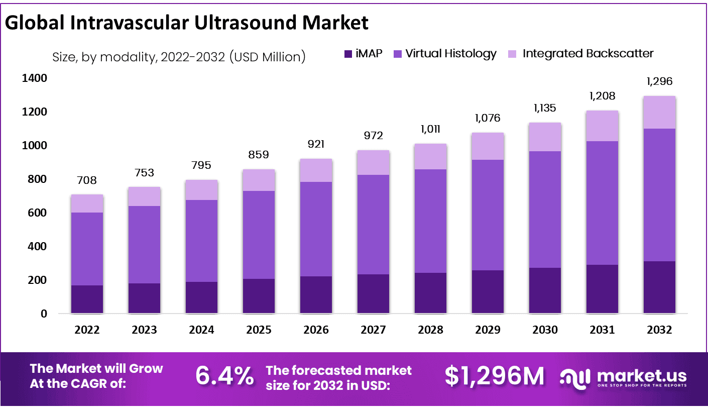 血管内超声 [IVUS] 设备市场(2023-2032)