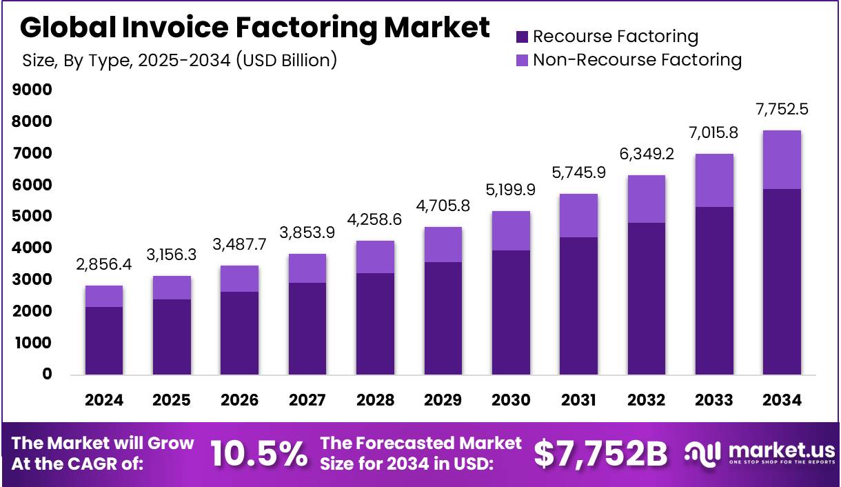 发票保理市场(2025-2034)