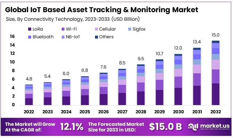 基于物联网的资产跟踪和监控市场(2024-2033)