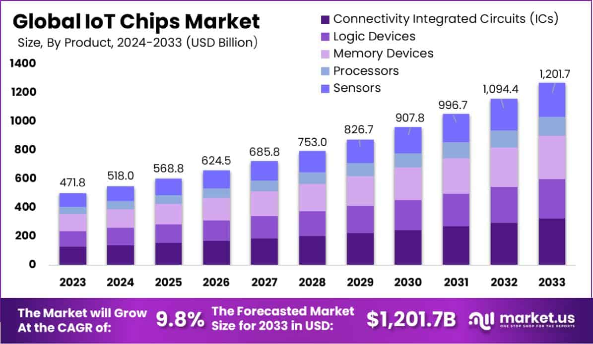 物联网芯片市场(2024-2033)