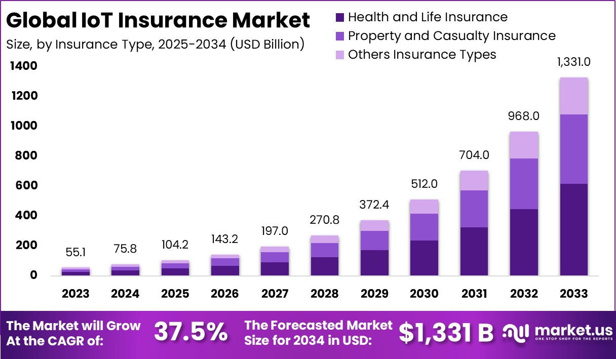 物联网保险市场(2025-2034)