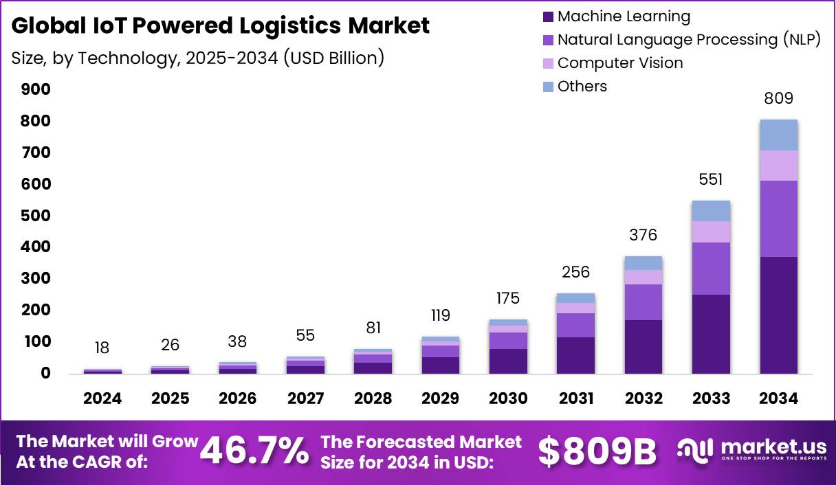 物联网驱动的物流市场(2025-2034)