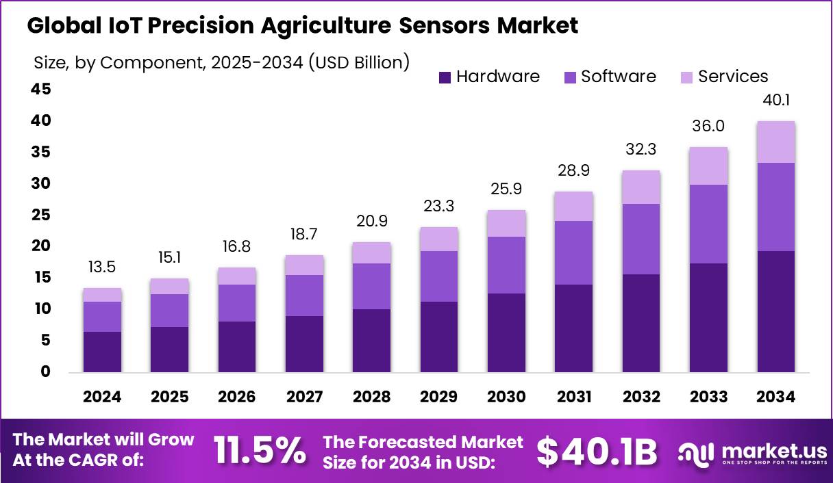 物联网精准农业传感器市场(2025-2034)