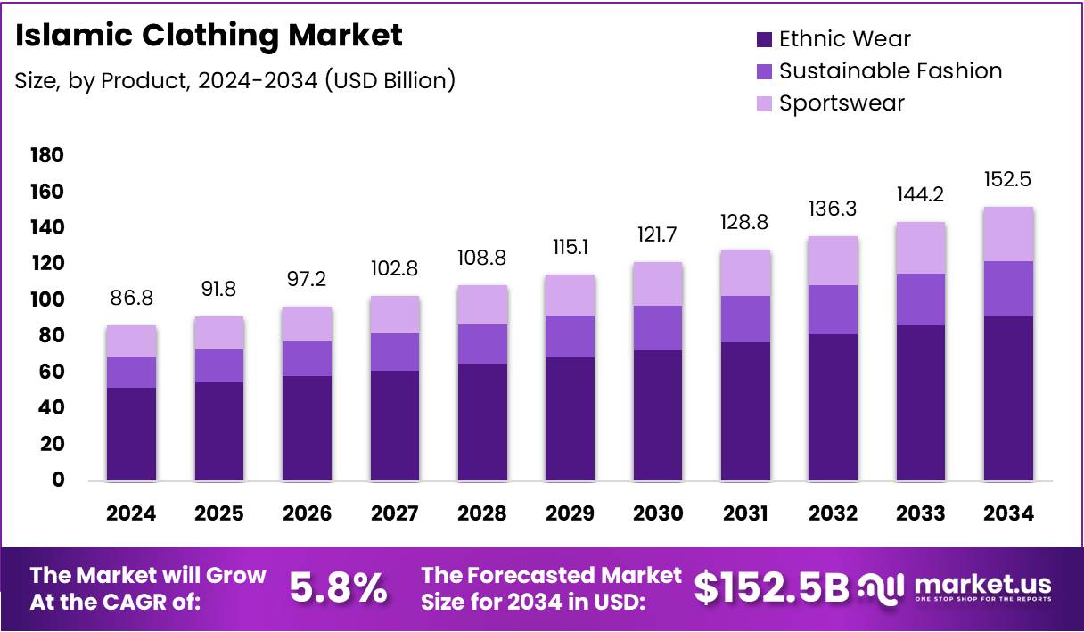 伊斯兰服装市场(2025-2034)