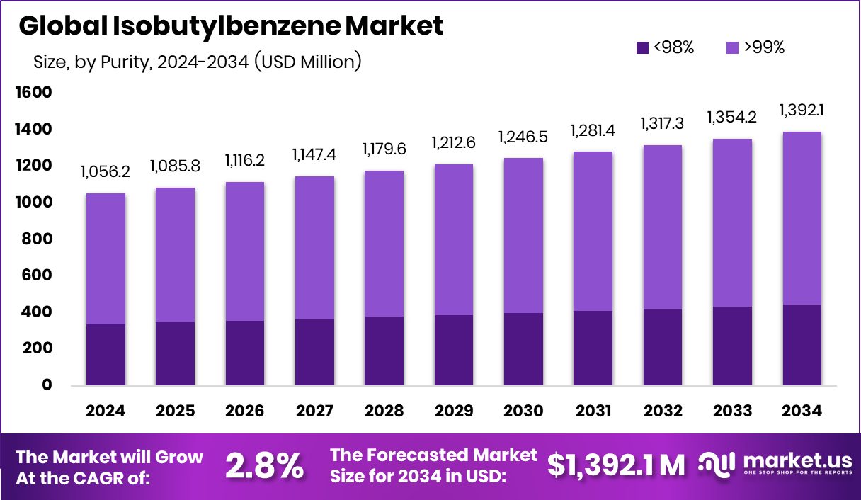 异丁苯市场(2025-2034)