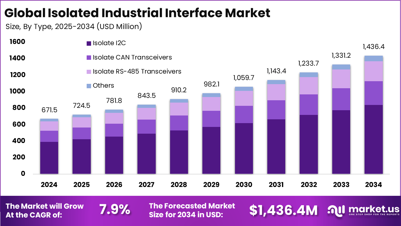 隔离工业接口市场(2025-2034)
