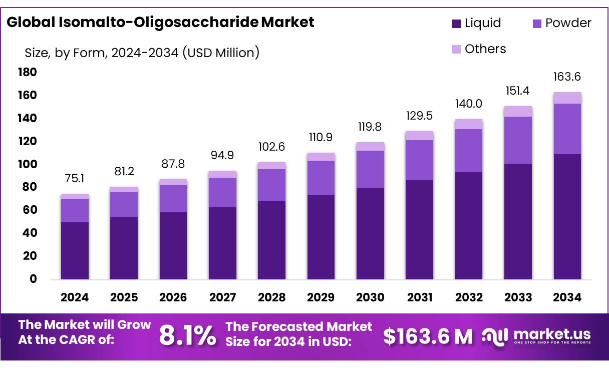 低聚异麦芽糖市场(2025-2034)