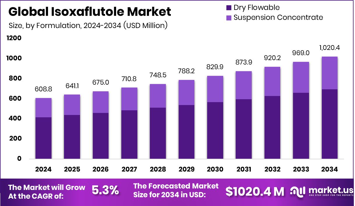 异恶唑草酮市场(2025-2034)