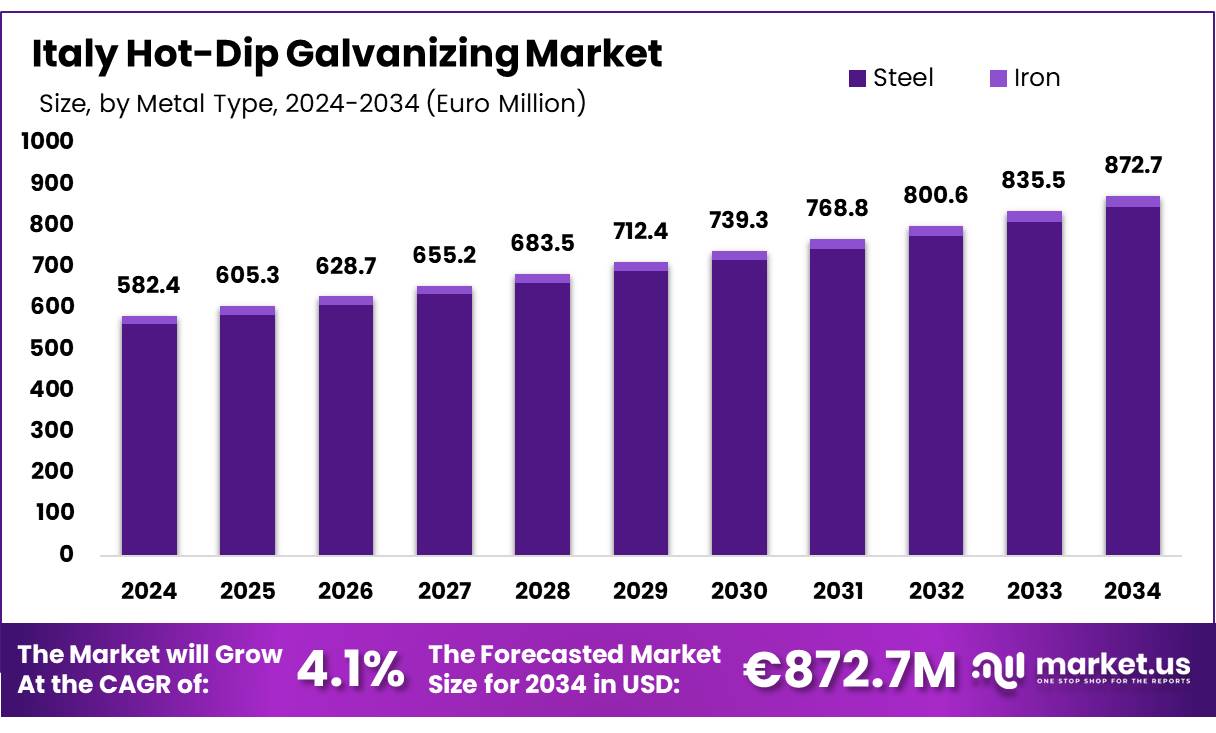 意大利热镀锌市场(2025-2034)