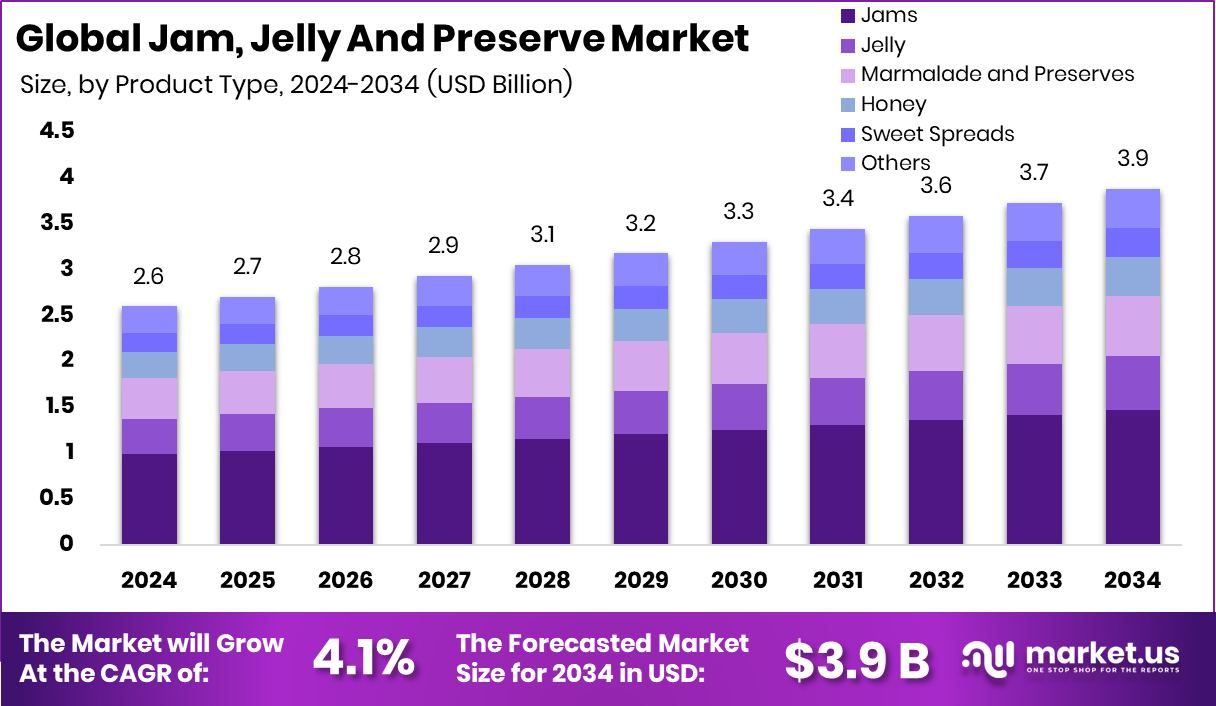 果酱、果冻和果酱市场(2025-2034)