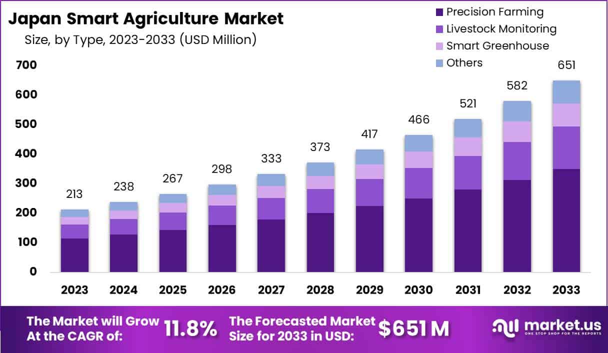 日本智慧农业市场(2024-2033)