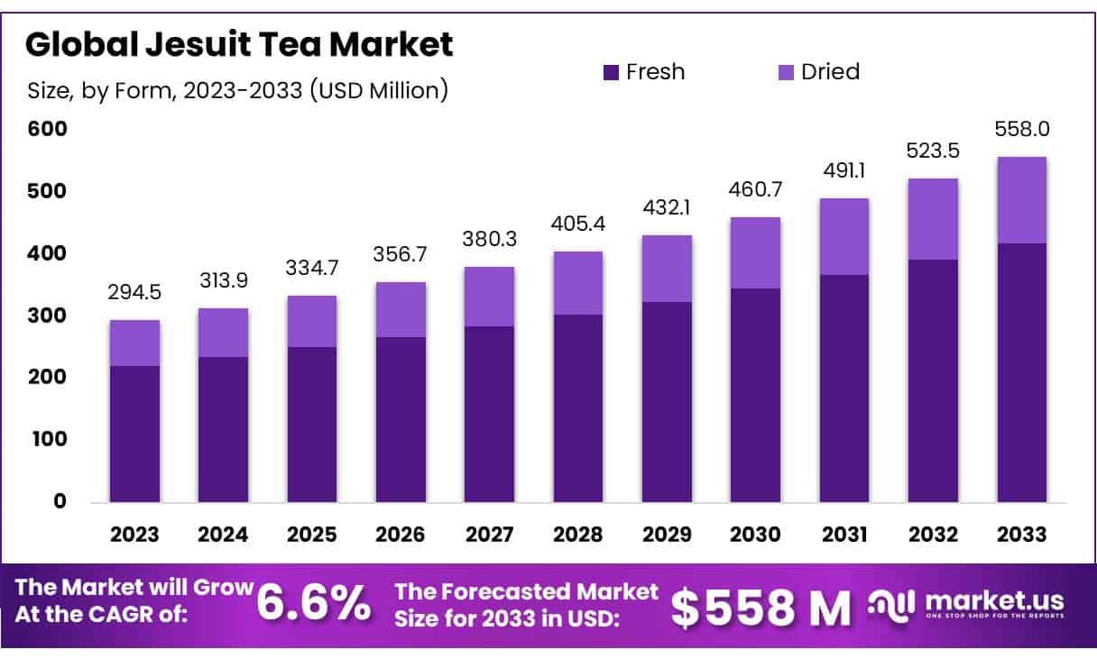 耶稣会茶叶市场(2023-2032)