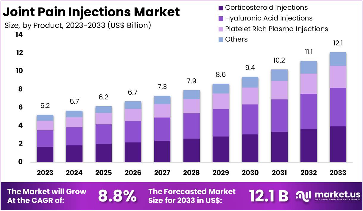 关节止痛注射市场(2024-2033)