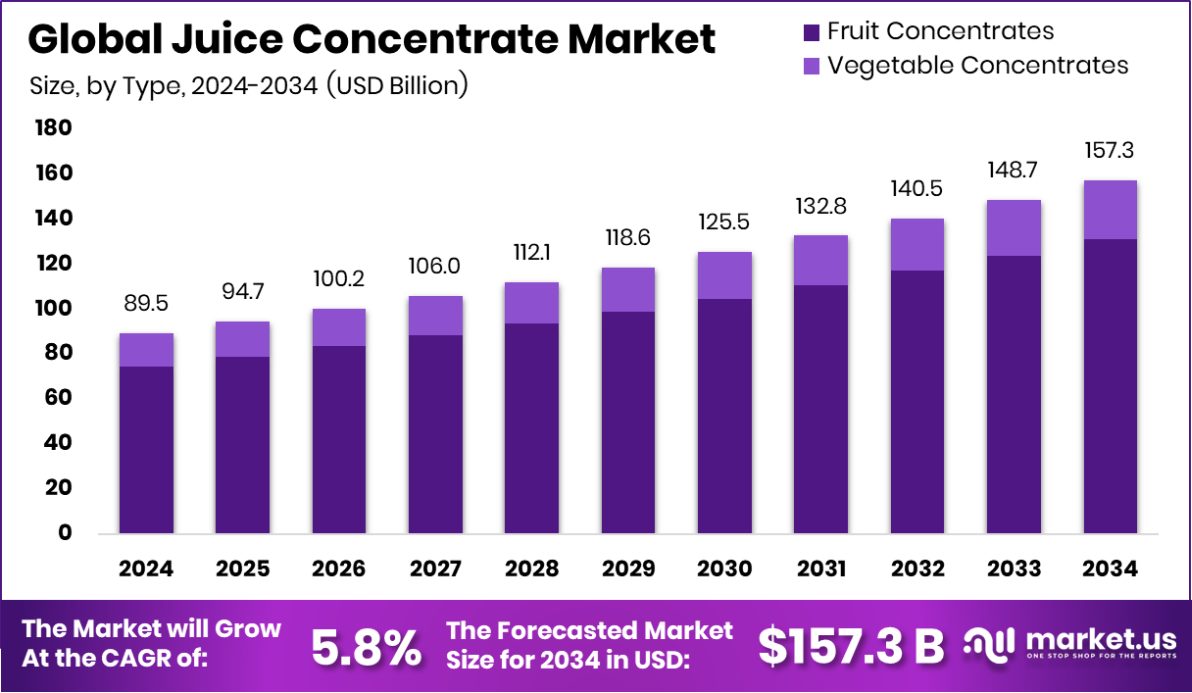 浓缩果汁市场(2025-2034)
