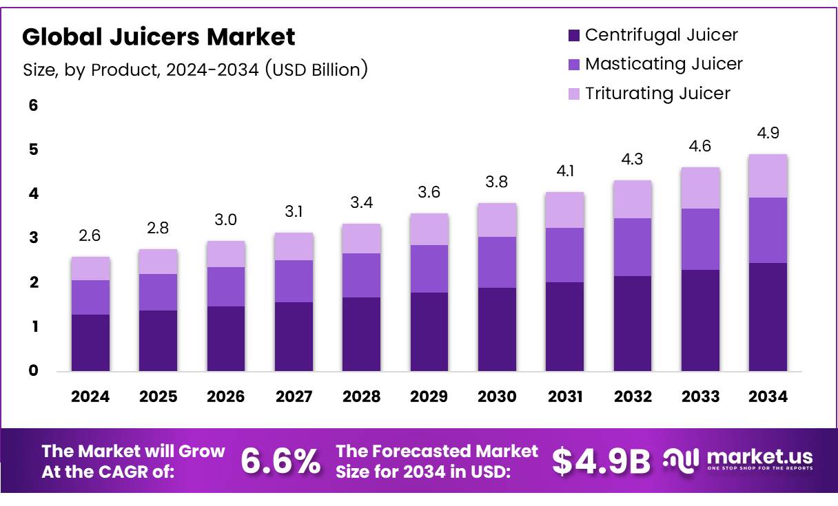 榨汁机市场(2025-2034)