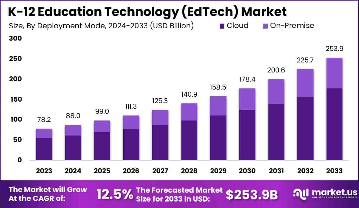 K-12 教育技术 (EdTech) 市场(2024-2033)