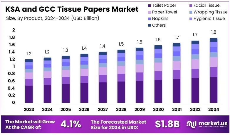 沙特阿拉伯和海湾合作委员会卫生纸市场(2025-2034)