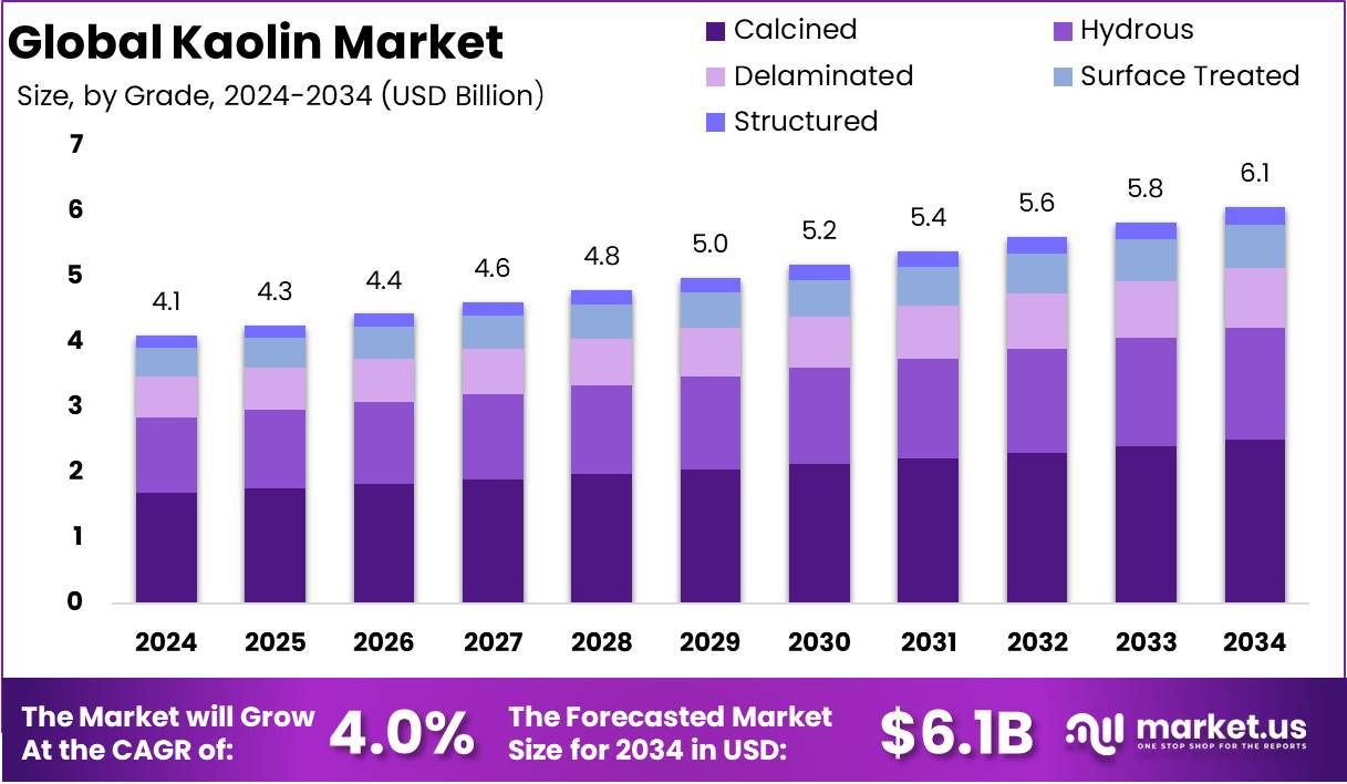 高岭土市场(2025-2034)