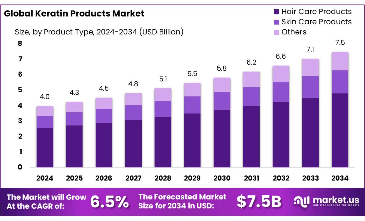 角蛋白产品市场(2025-2034)