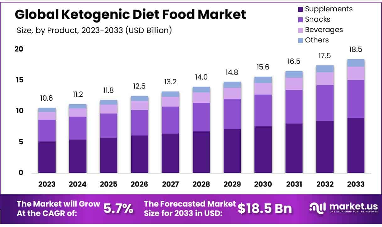 生酮饮食食品市场(2023-2032)