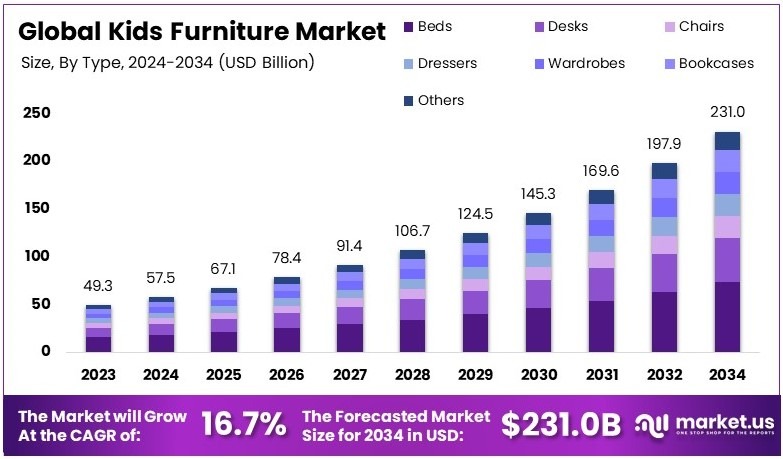 儿童家具市场(2025-2034)
