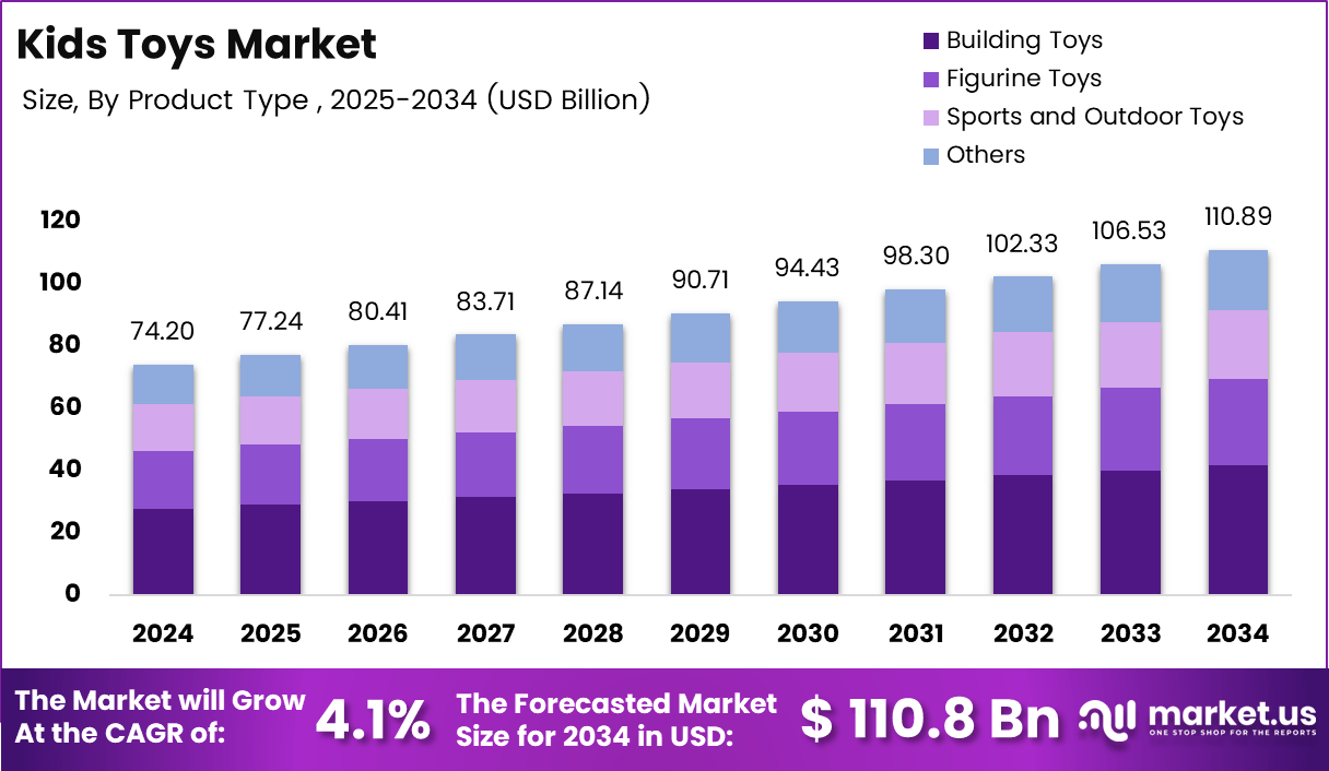 儿童玩具市场(2025-2034)