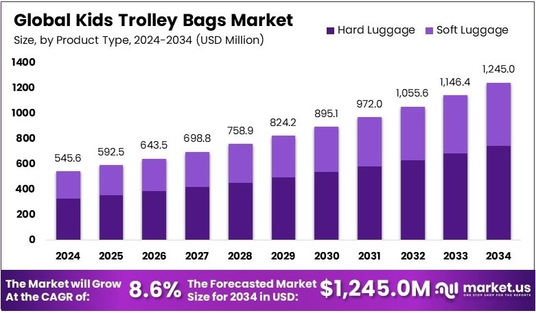 儿童拉杆包市场(2025-2034)
