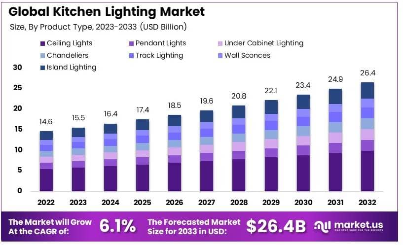 厨房照明市场(2024-2033)