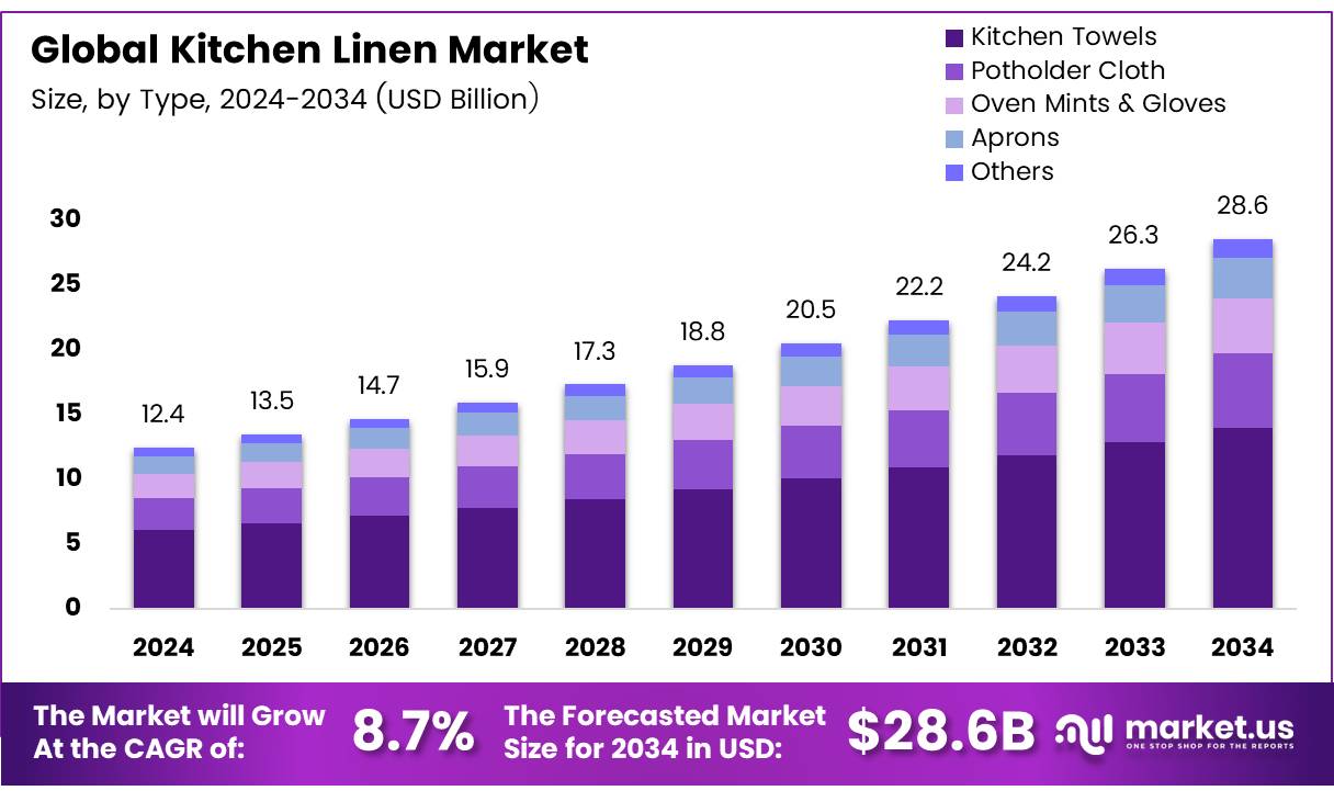 厨房布草市场(2025-2034)