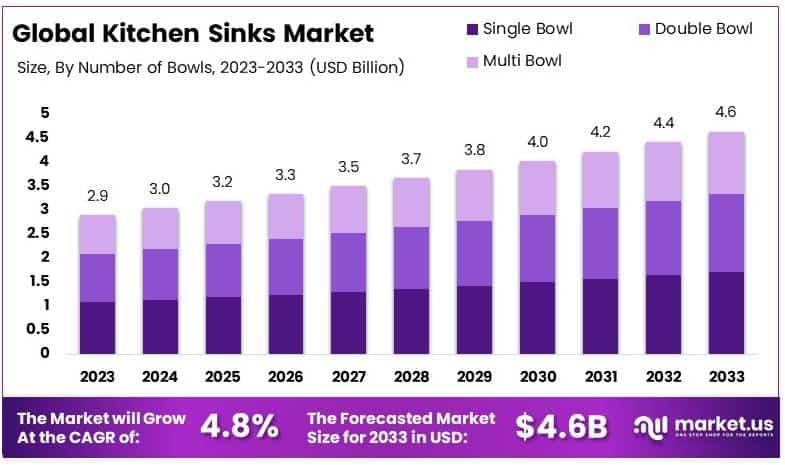 厨房水槽市场(2024-2033)