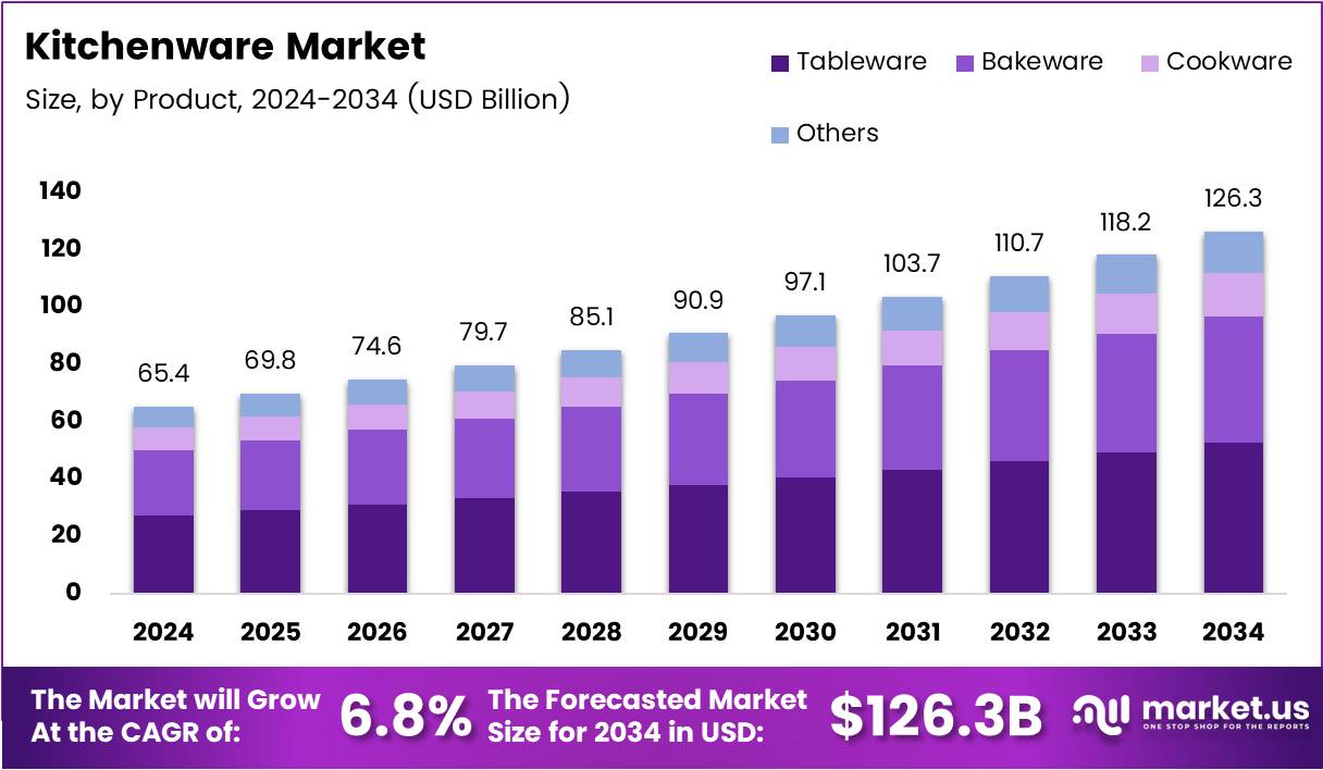 厨具市场(2025-2034)