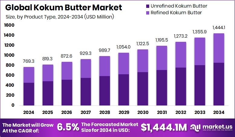 库库姆黄油市场(2025-2034)