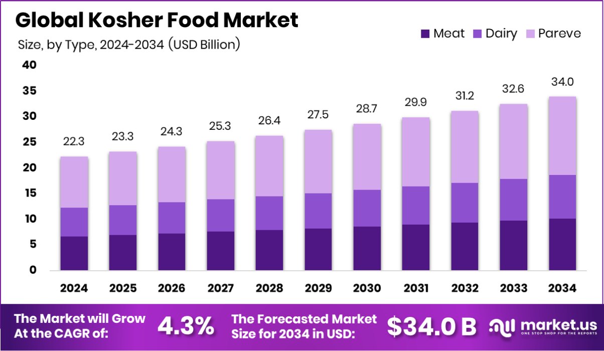 犹太食品市场(2025-2034)