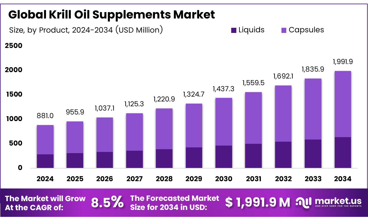 磷虾油补充剂市场(2025-2034)