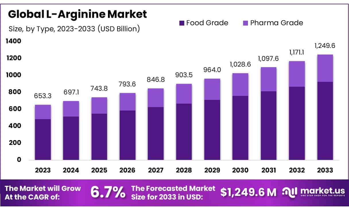 L-精氨酸市场(2024-2033)