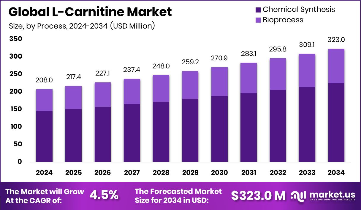 左旋肉碱市场(2025-2034)