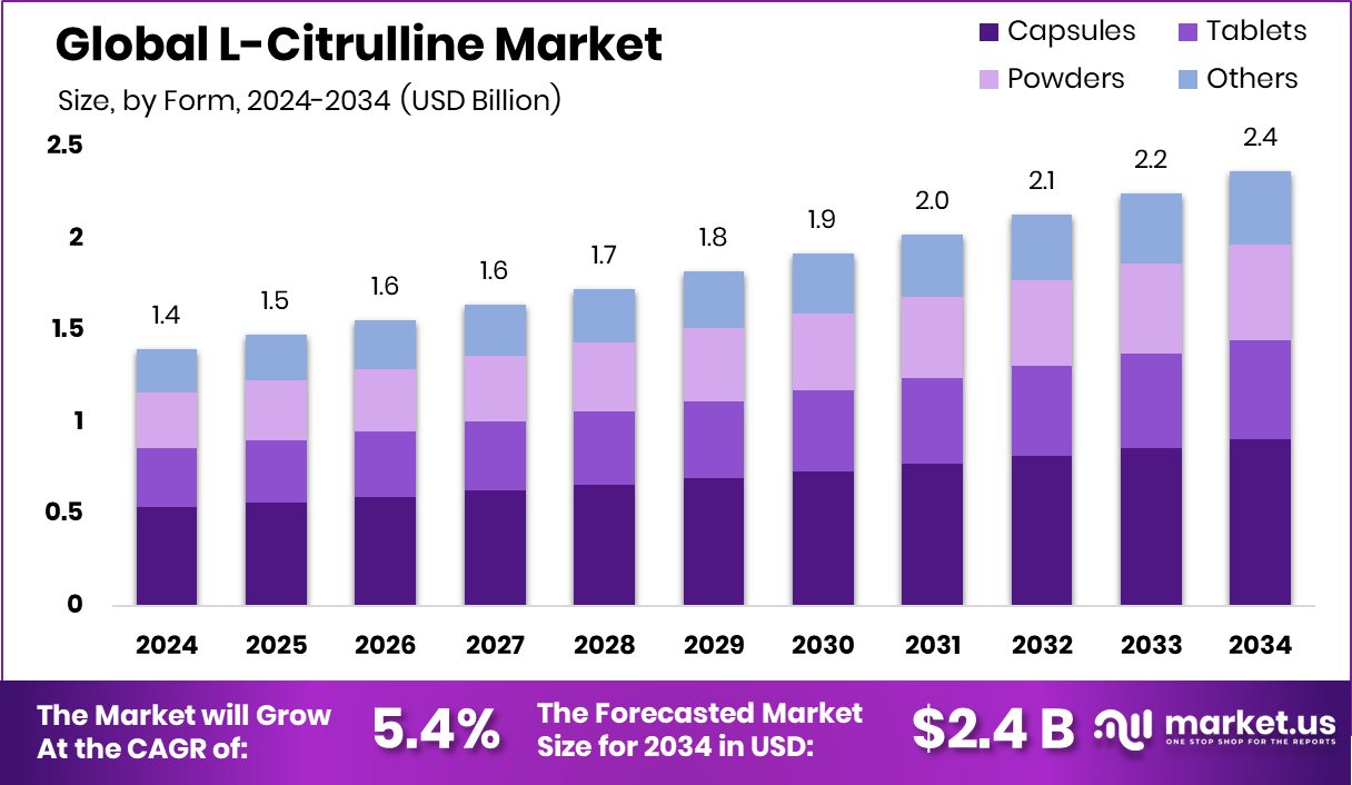 L-瓜氨酸市场(2025-2034)