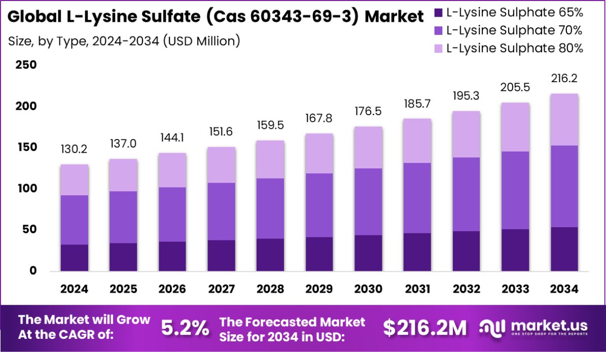 全球L-赖氨酸硫酸盐（Cas 60343-69-3）市场(2025-2034)