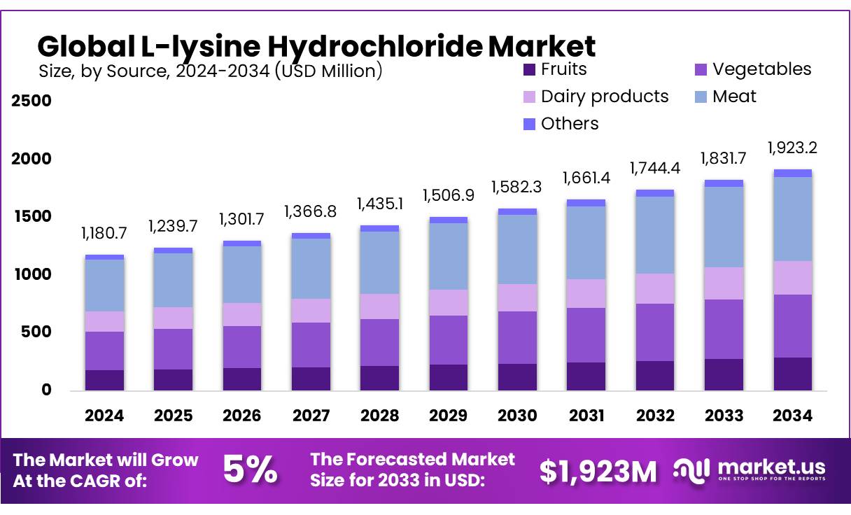L-赖氨酸盐酸盐市场(2025-2034)