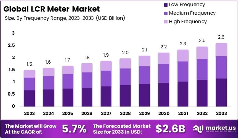 LCR表市场(2024-2033)