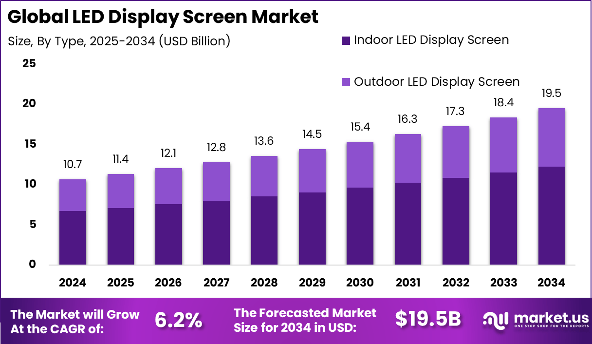 LED显示屏市场(2025-2034)