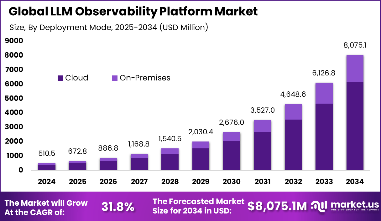 LLM 可观察性平台市场(2025-2034)