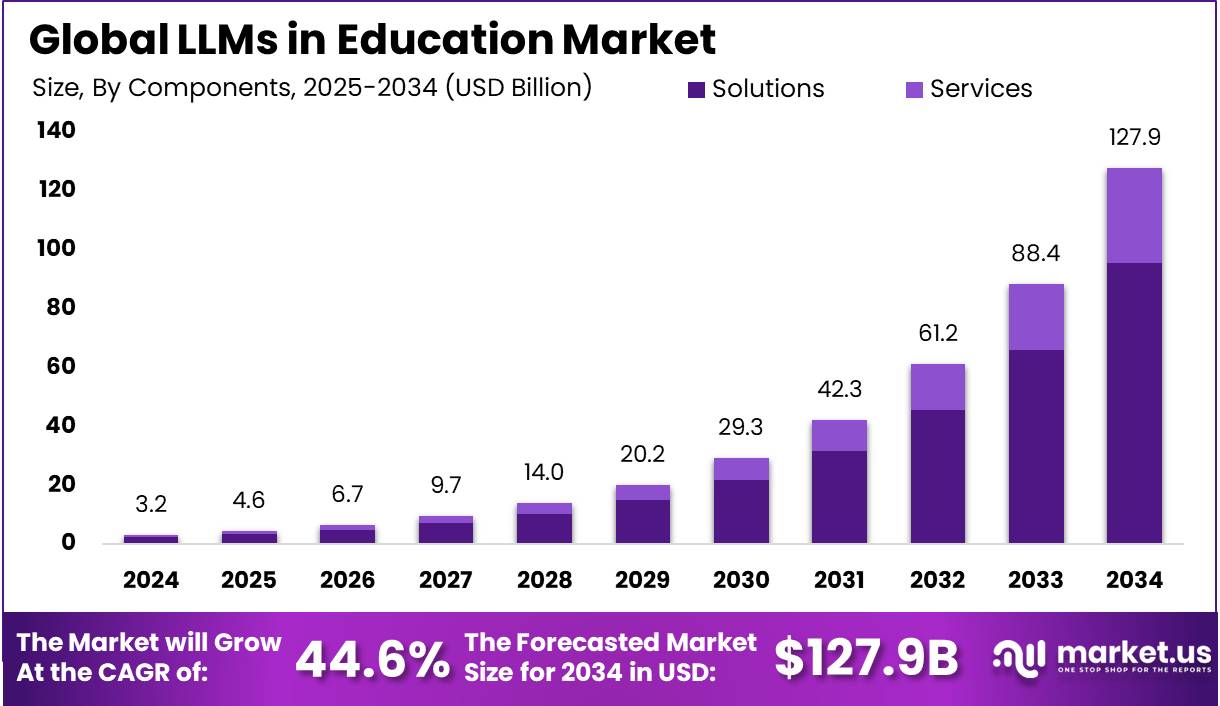 教育市场法学硕士(2025-2034)