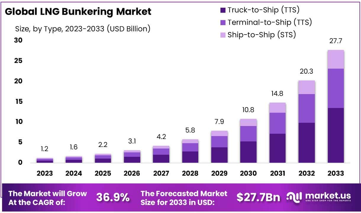 液化天然气加注市场(2023-2032)